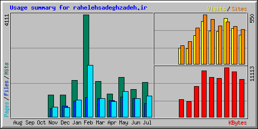 Usage summary for rahelehsadeghzadeh.ir